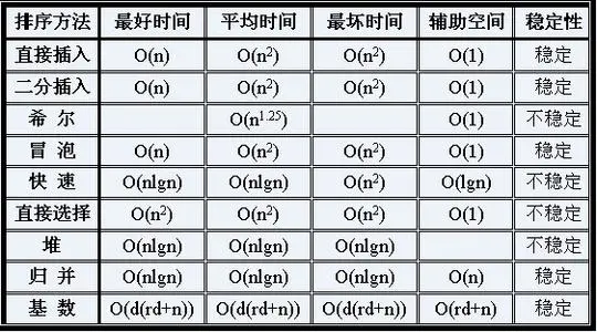 排序