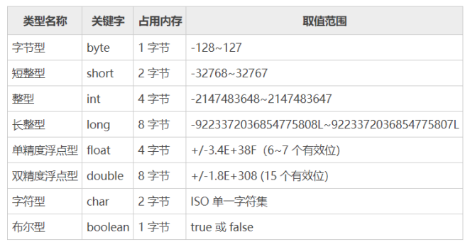 Java基本数据类型